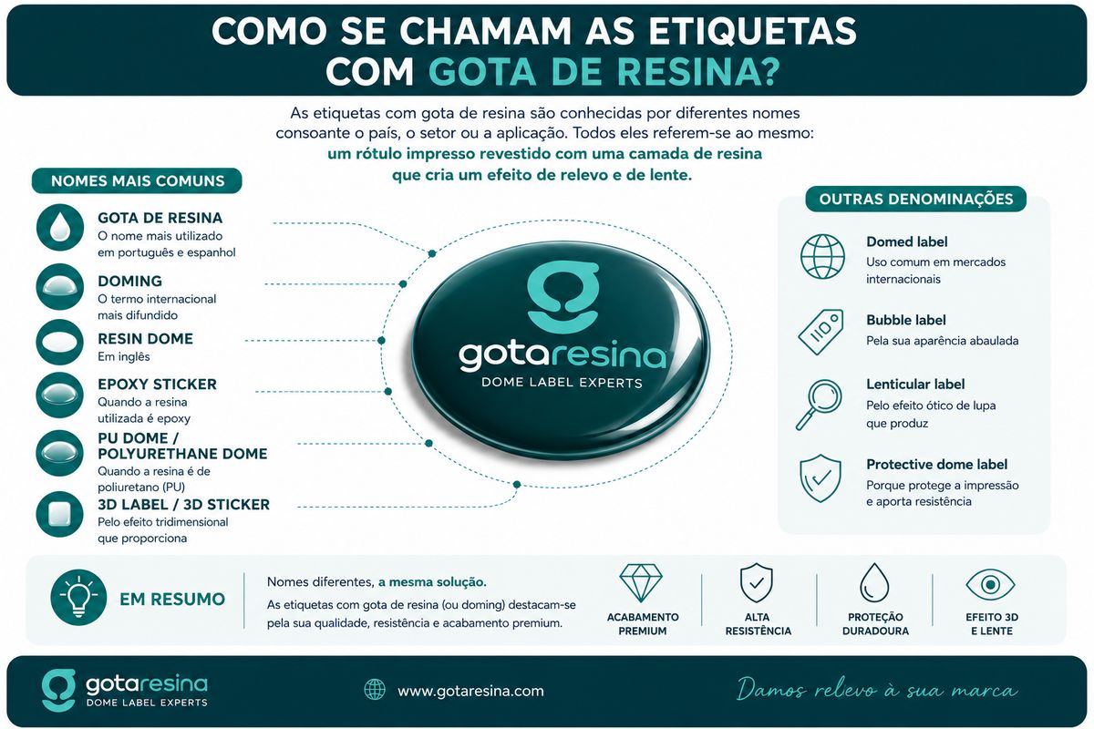 Infografia sobre os diferentes nomes dos rótulos com gota de resina ou doming labels
